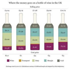 Bottle of wine duty